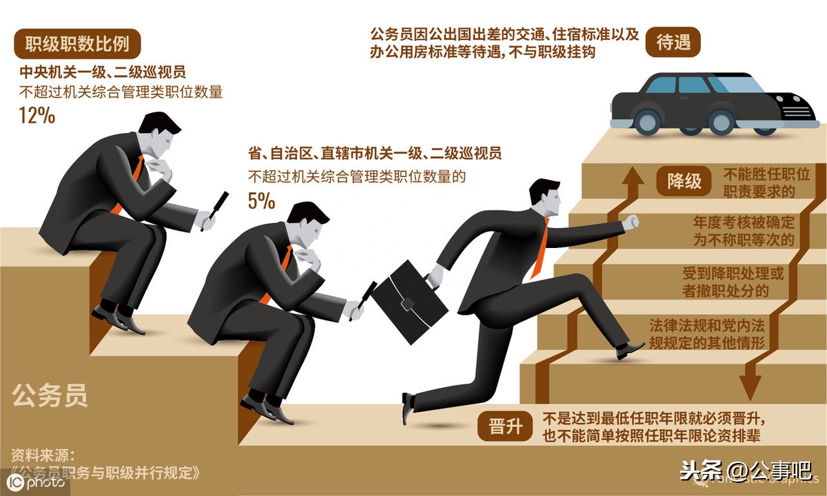 一二三四级调研员哪个级别大-考上了公务员，普遍家庭能晋升到正处级吗，有这个可能性吗