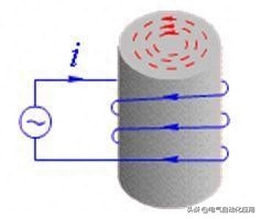 涡电流-超赞知识点！涡流效应产生的原因，利弊，应用和控制，纯干货