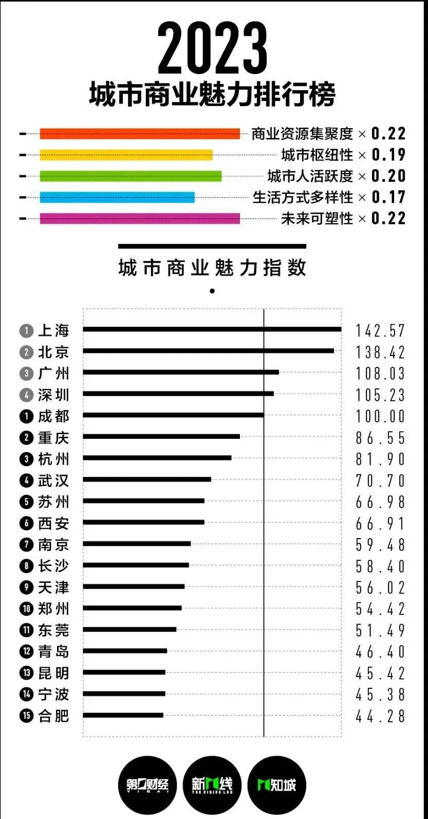 一线城市有什么标准_一线城市有多少_一线城市有哪些