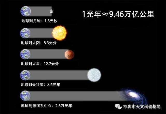 一光年等于多少年-光年是什么？