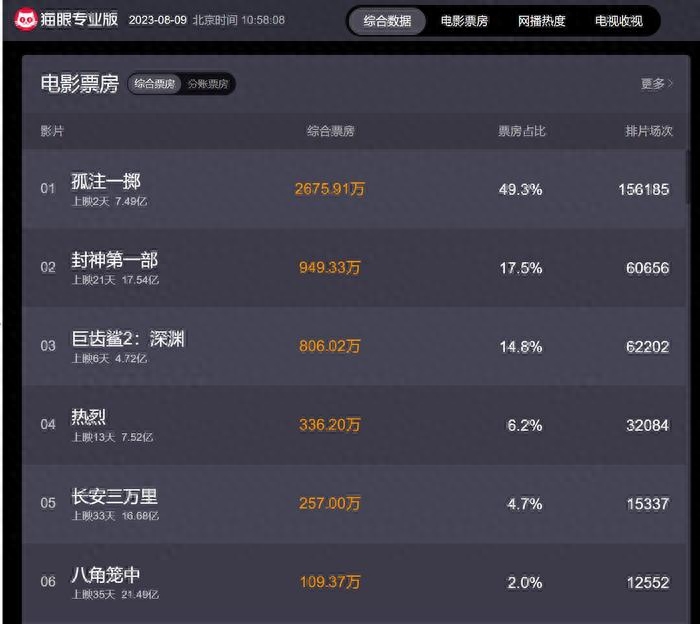 电影《孤注一掷》爆火，超量点映引发争议，“玩坏”行业规则？