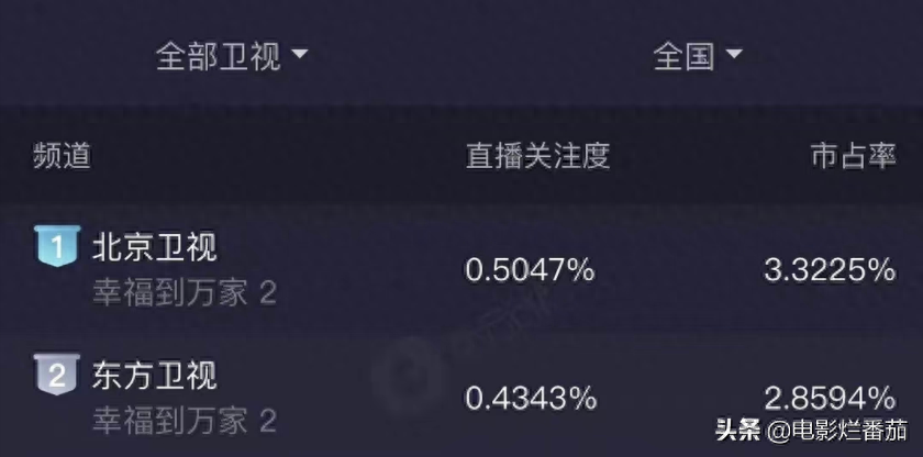 赵丽颖电视剧-双卫视收视第一！赵丽颖的这部农村现实剧，凭什么这么“豪横”？