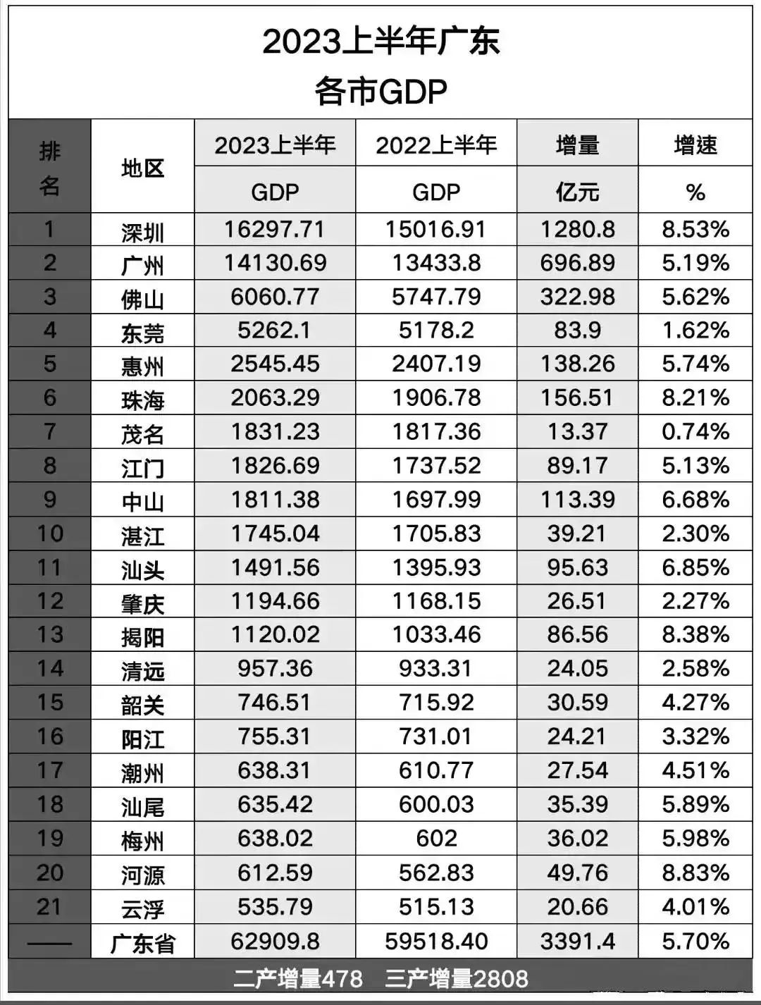 广东各市gdp-上半年广东21市GDP出炉：深圳遥遥领先，江门紧追茂名，汕头第11