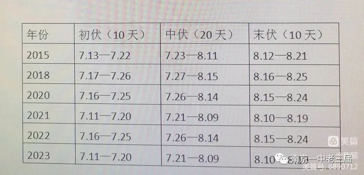 暑伏哪天开始_暑伏_伏暑是什么意思