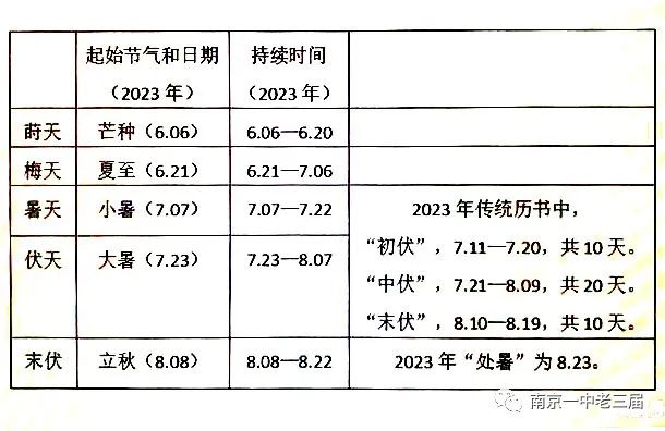 伏暑是什么意思_暑伏哪天开始_暑伏