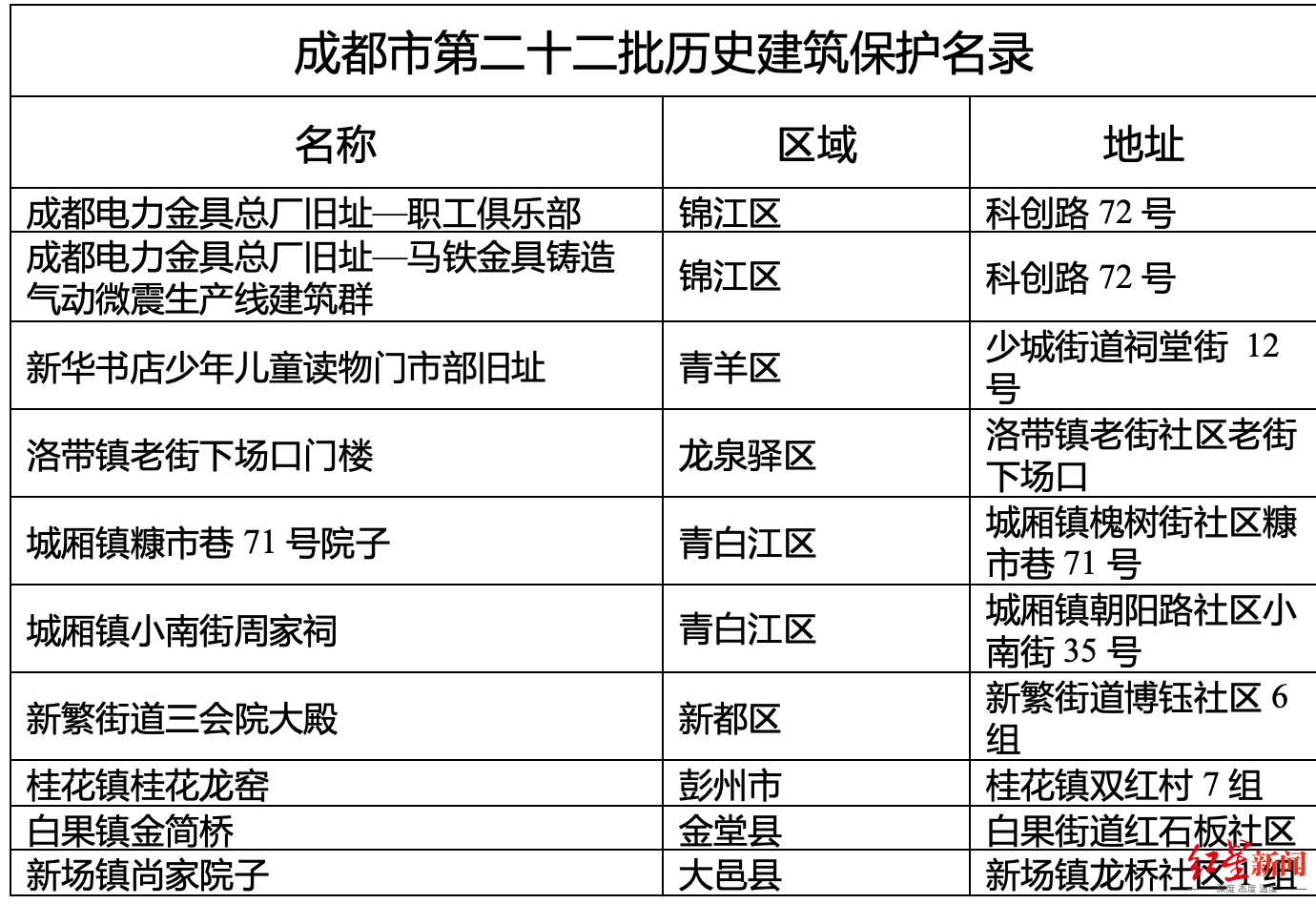 成都十大建筑地标_成都建筑标志_成都地标建筑