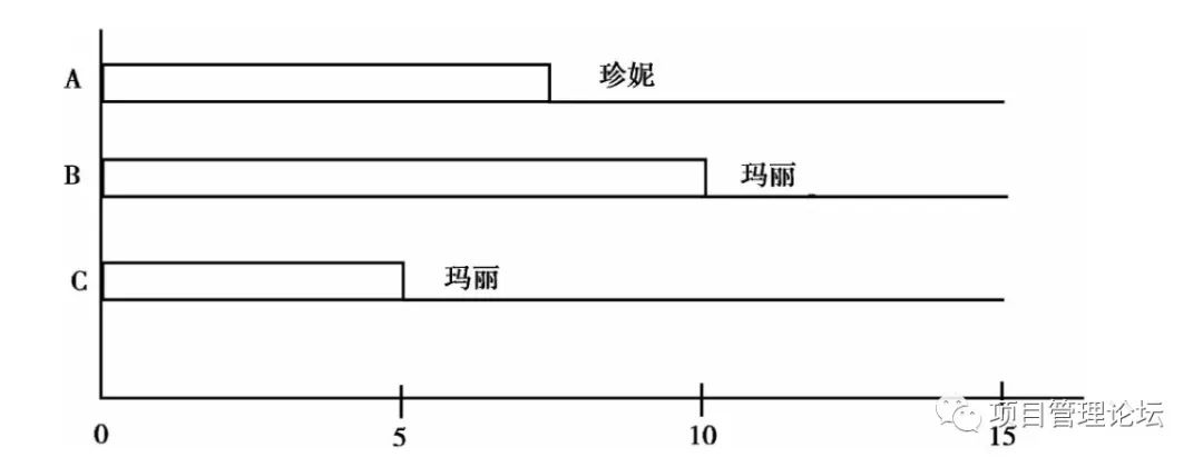 进度表项目做什么用_进度表如何编制_项目进度表怎么做