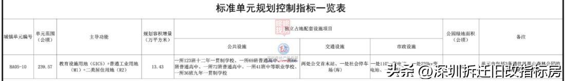 深圳市规划局-重磅，宝安将建超级教育城,规划出炉！3所高中+12年制+9年制+中职