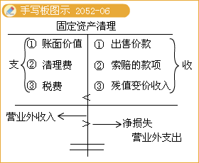 减值固定资产账务准备处理方法_固定资产减值准备的会计科目_固定资产减值准备账务处理