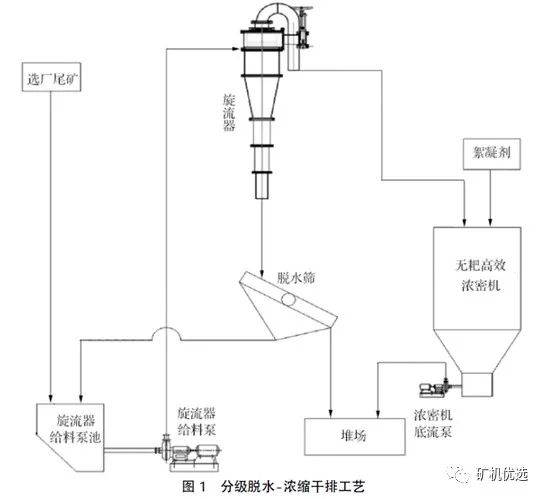 尾矿处理_处理尾矿渣需要什么手续_处理尾矿要办哪些手续