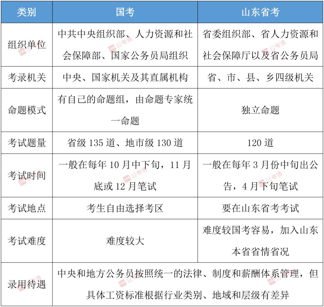 国考和省考公务员有什么区别_考公务员有国考和省考_省考和国企哪个好