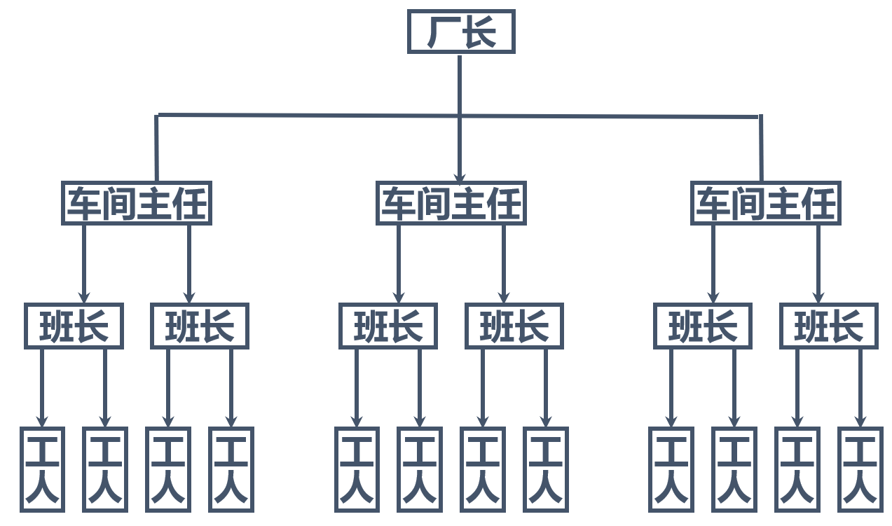 扁平化结构组织图_扁平化结构组织是什么_扁平化组织结构