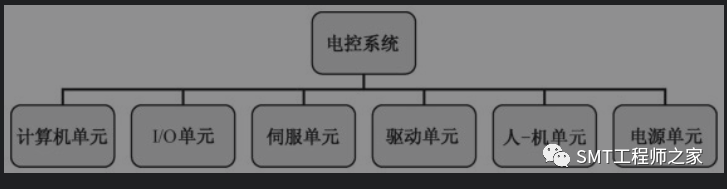 SMT贴片机控制系统及硬件系统怎样控制贴片机一系列复杂的动作？