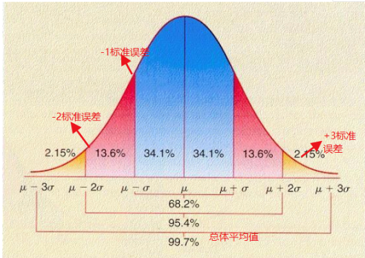 什么是置信区间_置信区间开区间还是闭区间_置信区间理解