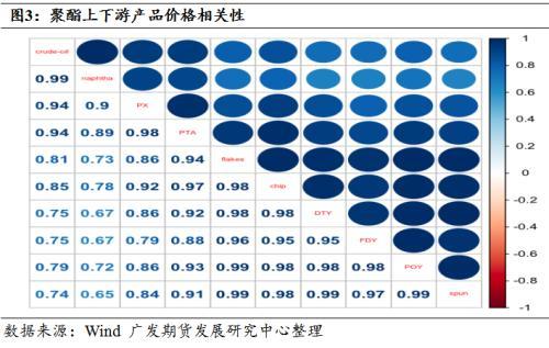 涤纶短纤维-短纤系列专题二：短纤价格、利润及期货合约解读