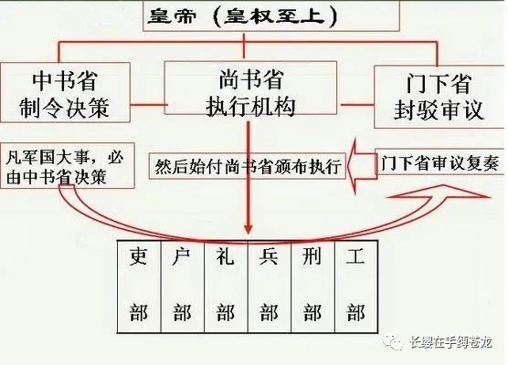 三省六部制各自的职责